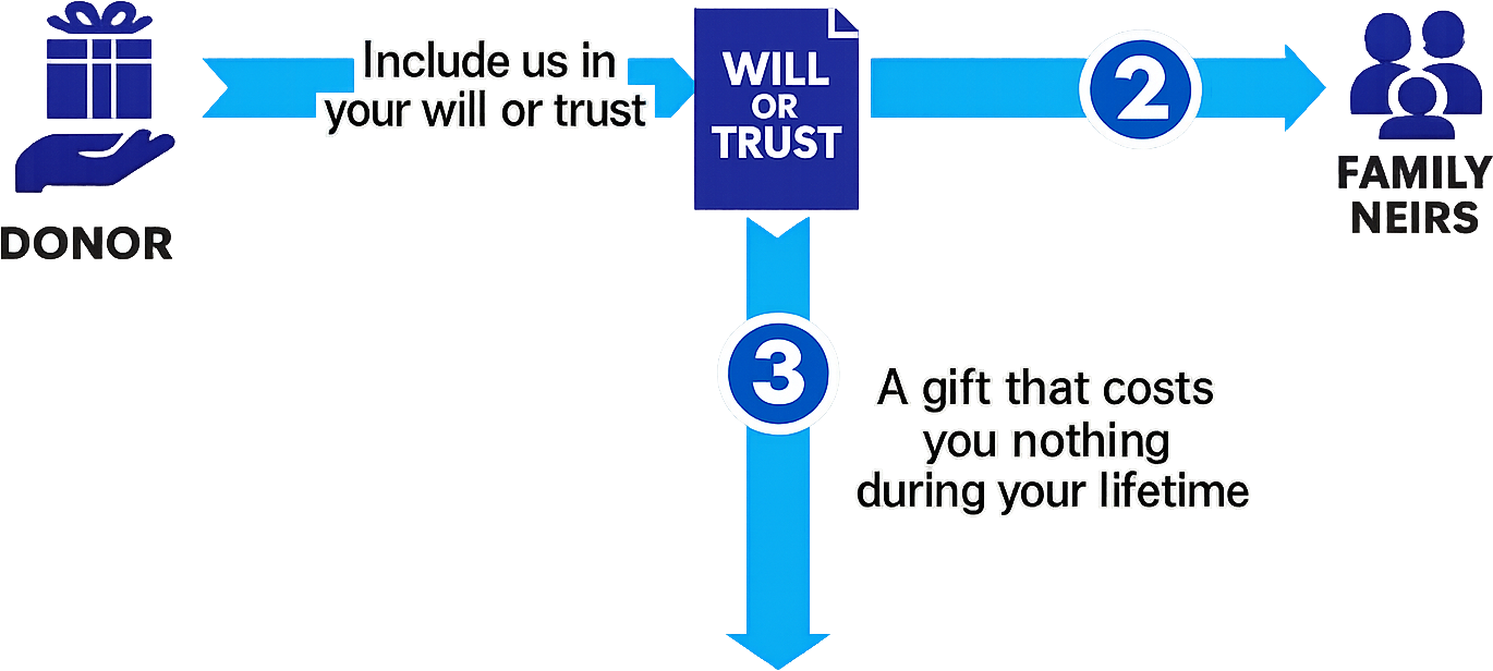 Bequest-process-flowchart-for-family-heirs